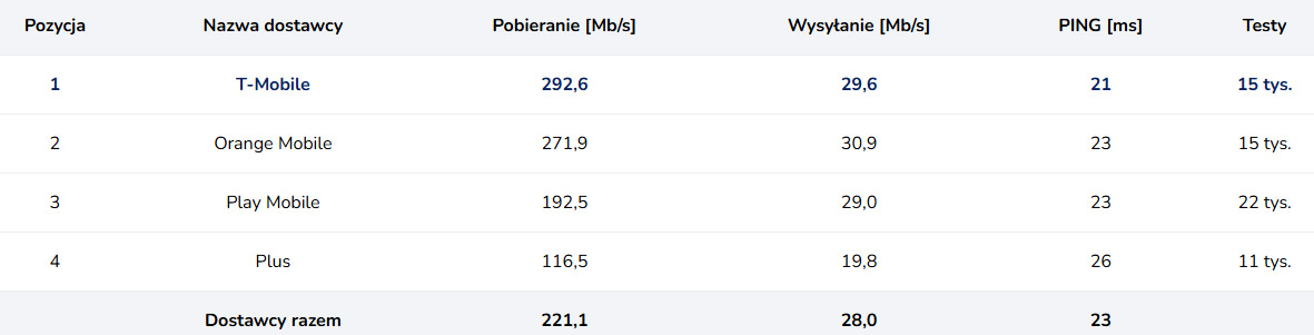 Grudzień 2024 – miesiąc T-Mobile w 5G