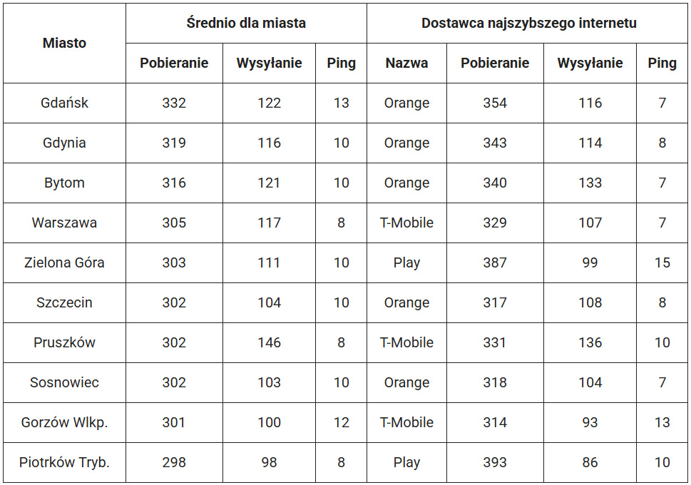 Miasta z najszybszym internetem w Q4 2024 roku - Speedtest.pl