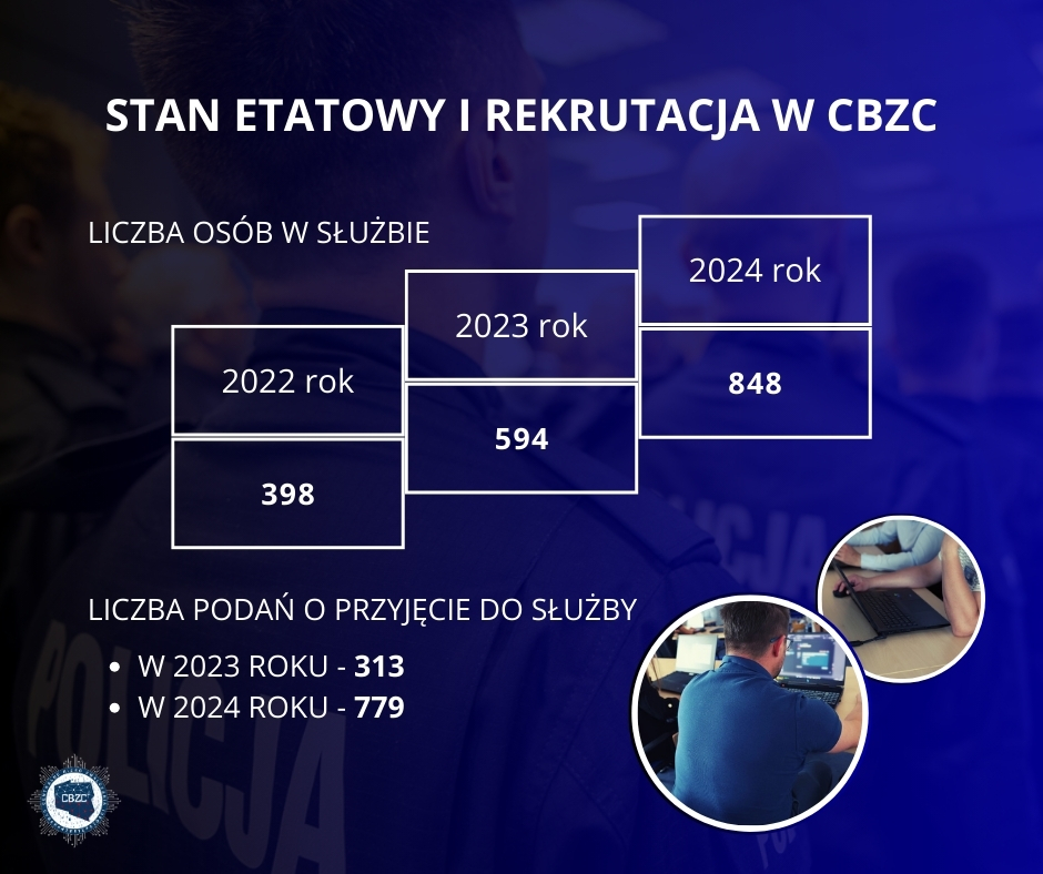 Podsumowanie 2024 roku w Centralnym Biurze Zwalczania Cyberprzestępczości