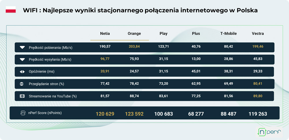 Orange liderem w stacjonarnym internecie w Polsce w 2024 roku - wyniki nPerf Speed Test