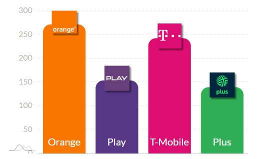 Który operator był najlepszy w 2024 roku? Analiza RFBENCHMARK