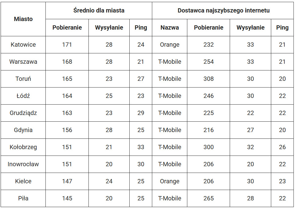 Miasta z najszybszym internetem w Q4 2024 roku - Speedtest.pl