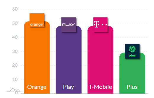 Który operator był najlepszy w 2024 roku? Analiza RFBENCHMARK