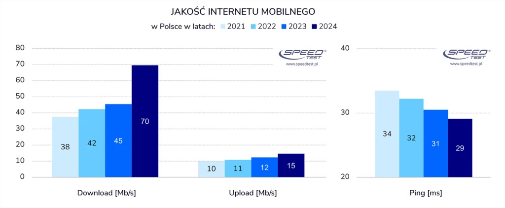 Ranking szybkości internetu w Polsce 2024: Orange i T-Mobile liderami