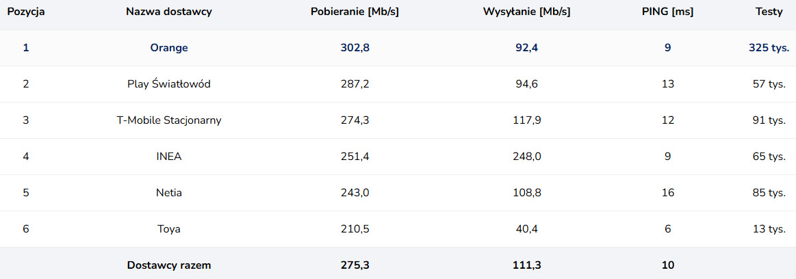 Play wiceliderem prędkości internetu w grudniu