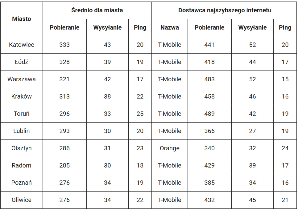 Miasta z najszybszym internetem w Q4 2024 roku - Speedtest.pl