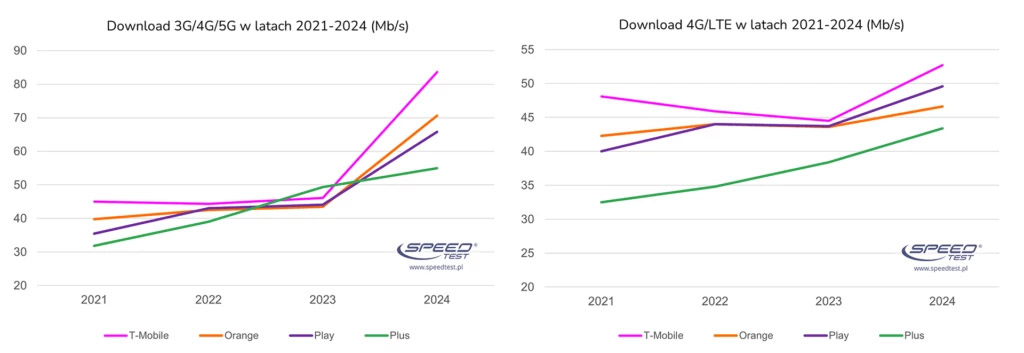 Ranking szybkości internetu w Polsce 2024: Orange i T-Mobile liderami