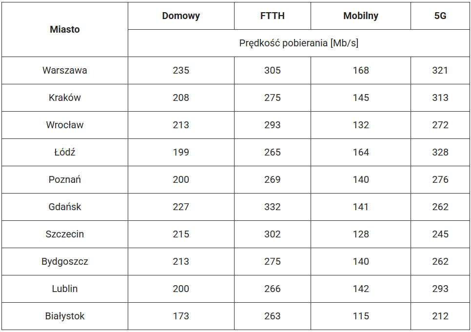 Miasta z najszybszym internetem w Q4 2024 roku - Speedtest.pl