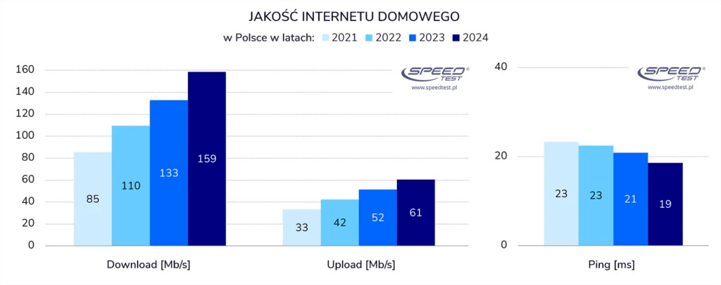 Ranking szybkości internetu w Polsce 2024: Orange i T-Mobile liderami