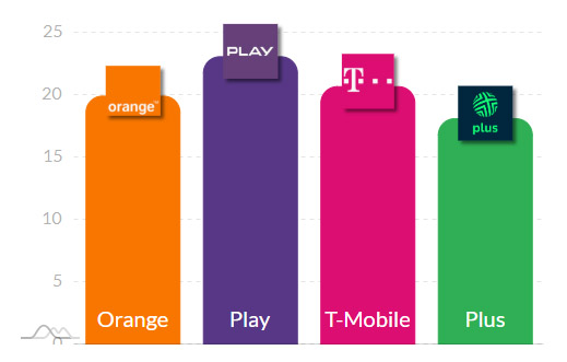 Który operator był najlepszy w 2024 roku? Analiza RFBENCHMARK