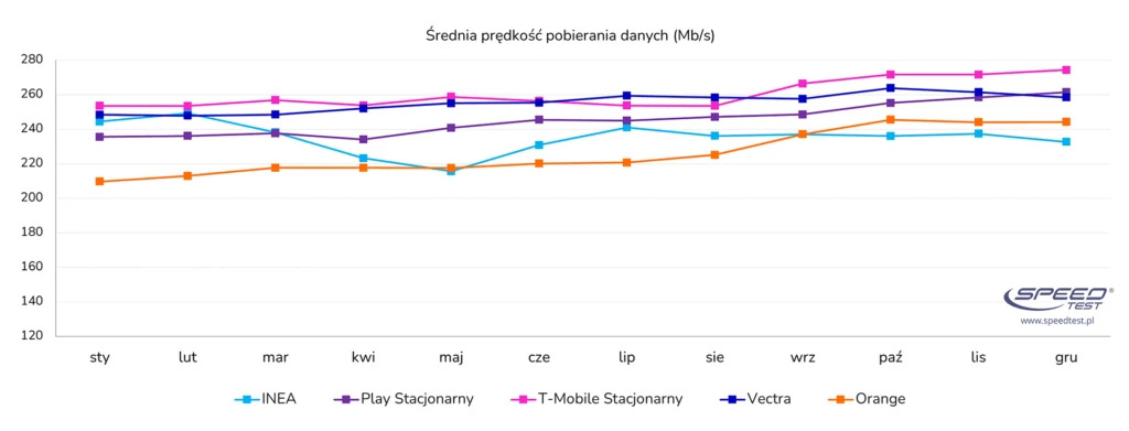 Ranking szybkości internetu w Polsce 2024: Orange i T-Mobile liderami