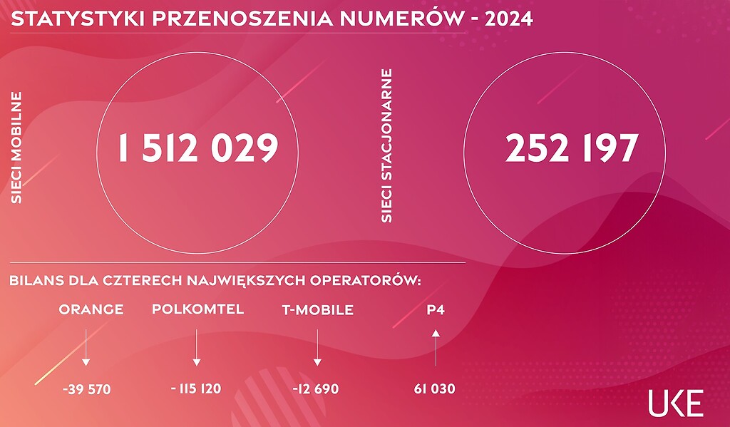 Statystyki przenoszenia numerów w całym roku 2024