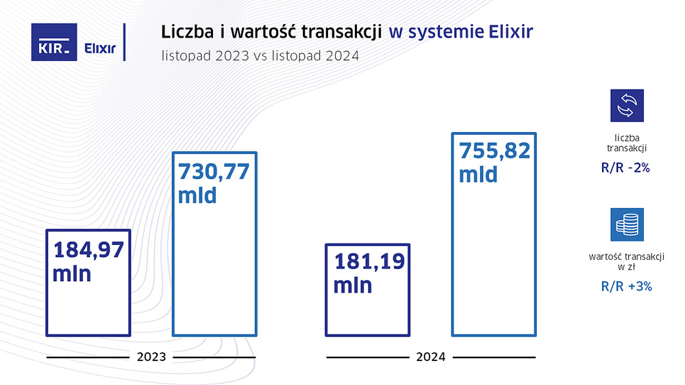 Statystyki systemów rozliczeniowych KIR w listopadzie 2024 r.