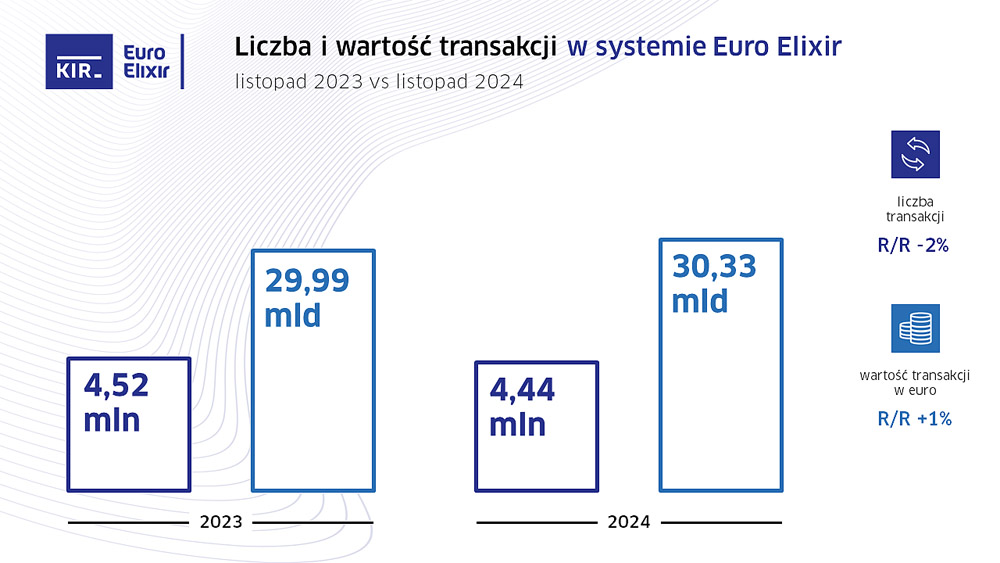 Statystyki systemów rozliczeniowych KIR w listopadzie 2024 r.