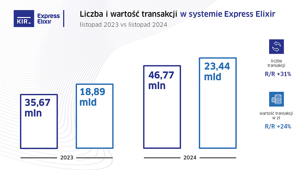 Statystyki systemów rozliczeniowych KIR w listopadzie 2024 r.