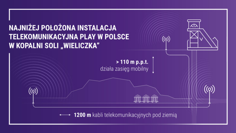 Play uruchamia instalację w Kopalni Soli Wieliczka – „Instalacja telekomunikacyjna Play w Kopalni Soli ‘Wieliczka’”