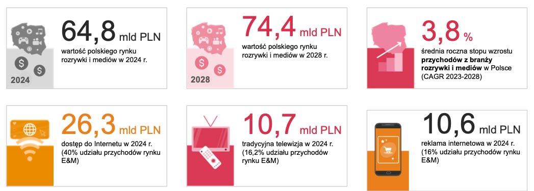 Polski rynek rozrywki i mediów w 2024 roku przekroczy wartość 64 mld zł