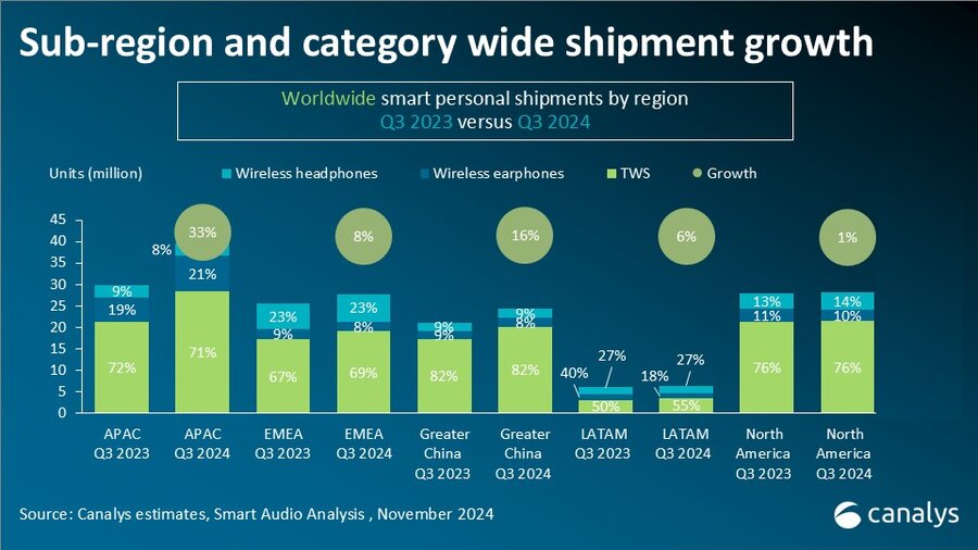 Canalys - Audio