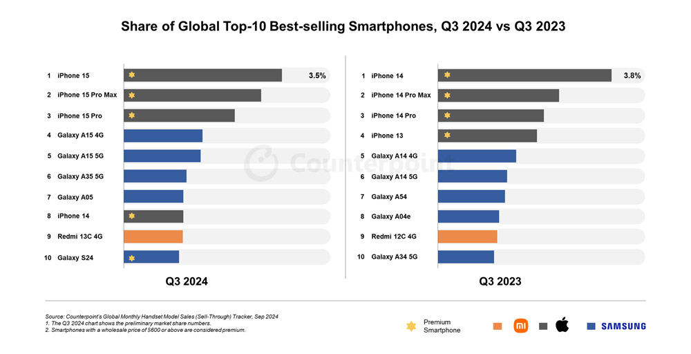 iPhone 15 to najchętniej kupowany smartfon na świecie