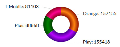 T-Mobile przerwał dominację Orange