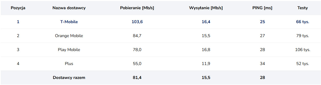 T-Mobile liderem 5G