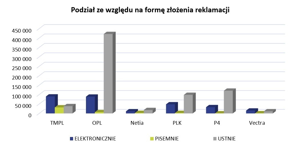 UKE sprawdziło, czy operatorzy poprawnie rozpatrują reklamacje