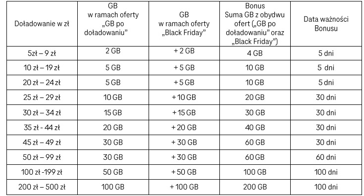 Podwójna okazja na Black Friday w T-Mobile na kartę i Heyah na kartę