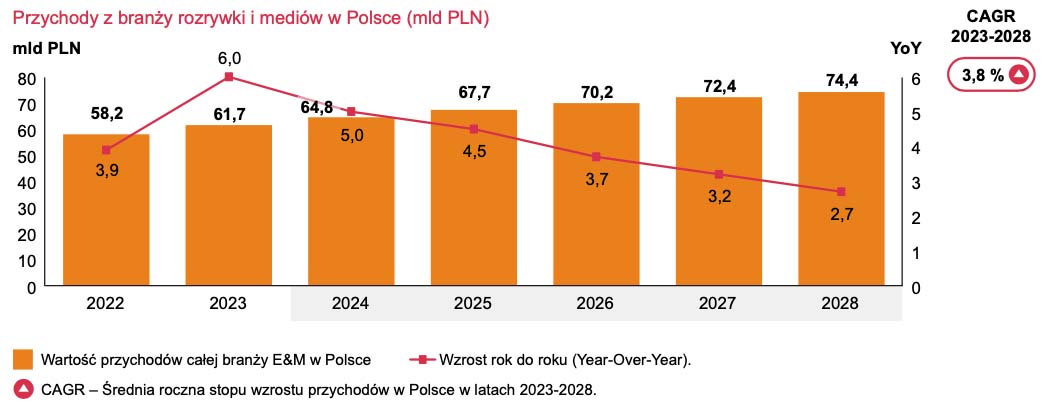 Polski rynek rozrywki i mediów w 2024 roku przekroczy wartość 64 mld zł