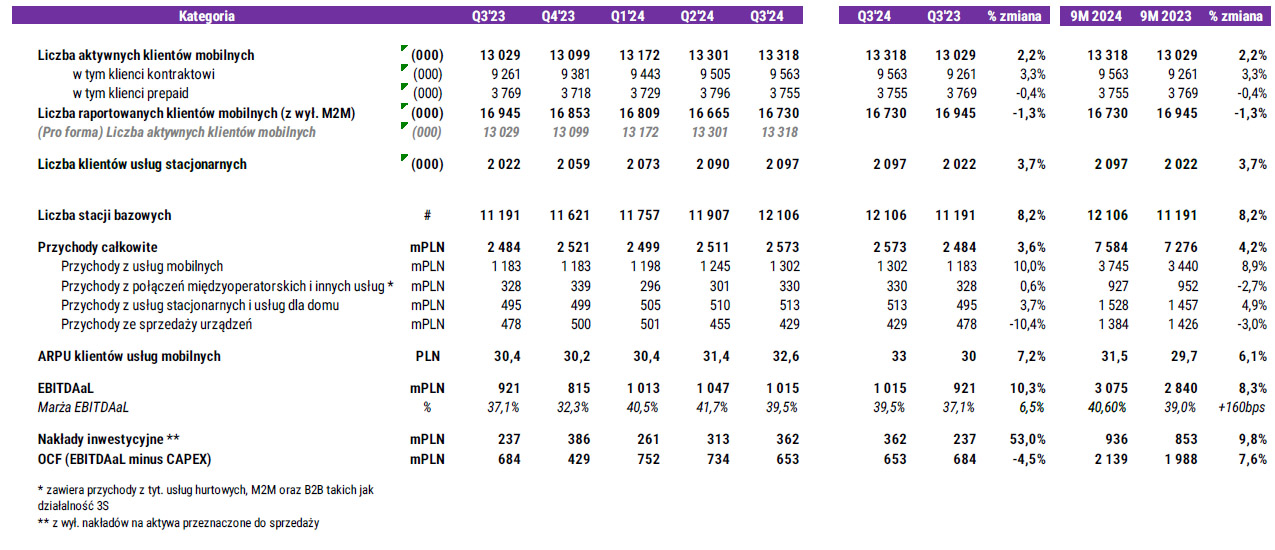 Play - wyniki q3 2024