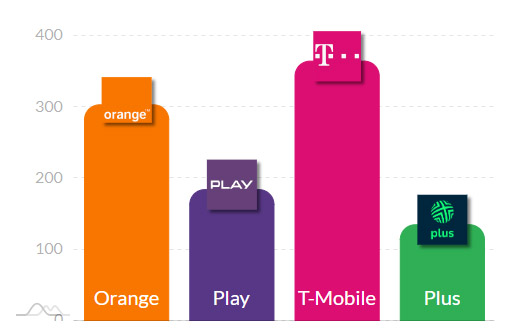 T-Mobile przerwał dominację Orange