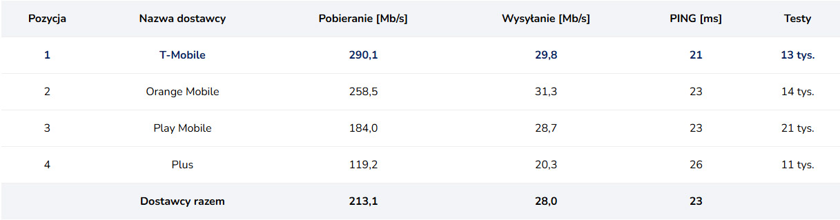 T-Mobile liderem 5G