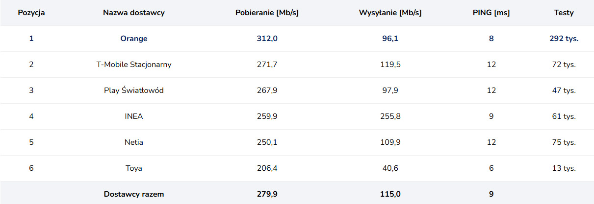 T-Mobile nadal na pierwszym miejscu