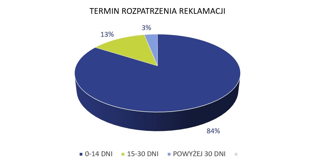 UKE sprawdziło, czy operatorzy poprawnie rozpatrują reklamacje