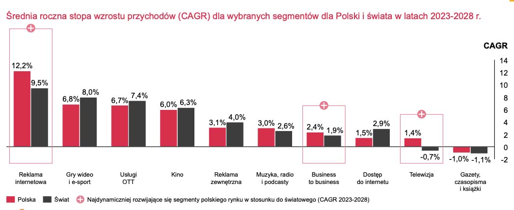 Polski rynek rozrywki i mediów w 2024 roku przekroczy wartość 64 mld zł