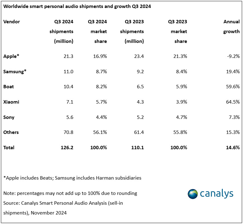 Canalys - Audio