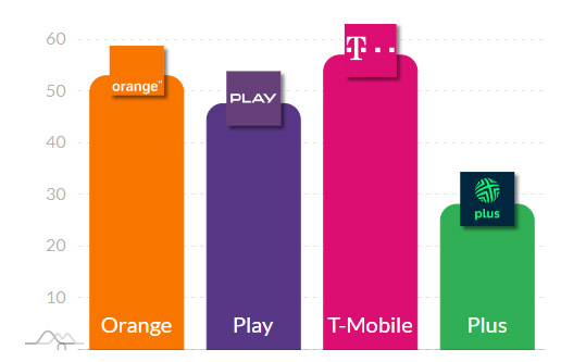 T-Mobile przerwał dominację Orange