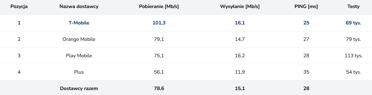 Orange traci pozycję lidera 5G