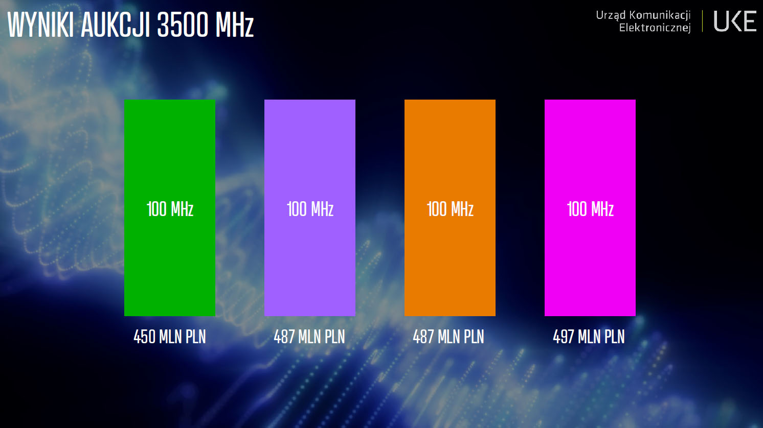 UKE ogłasza start aukcji na pasma 700 i 800 – nasza relacja live
