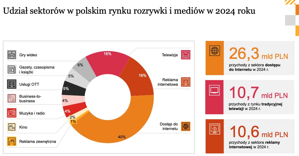 Polski rynek rozrywki i mediów w 2024 roku przekroczy wartość 64 mld zł