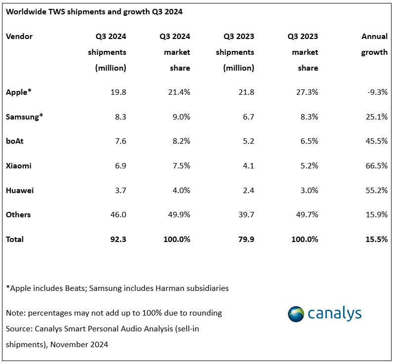 Canalys - Audio