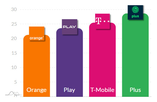 T-Mobile przerwał dominację Orange