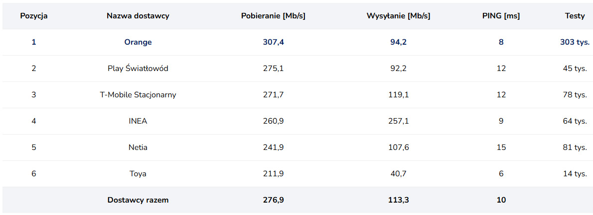 Internet stacjonarny: T-Mobile wciąż na czołowej pozycji, Vectra traci