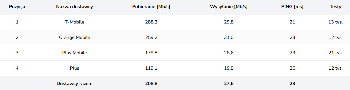 Orange traci pozycję lidera 5G