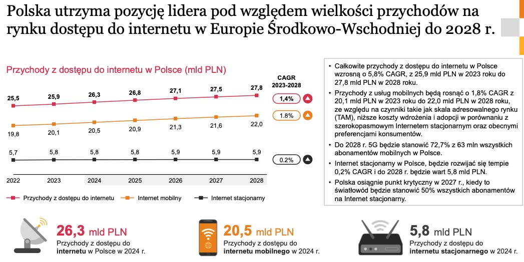 Polski rynek rozrywki i mediów w 2024 roku przekroczy wartość 64 mld zł