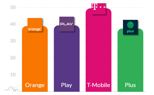 T-Mobile przerwał dominację Orange