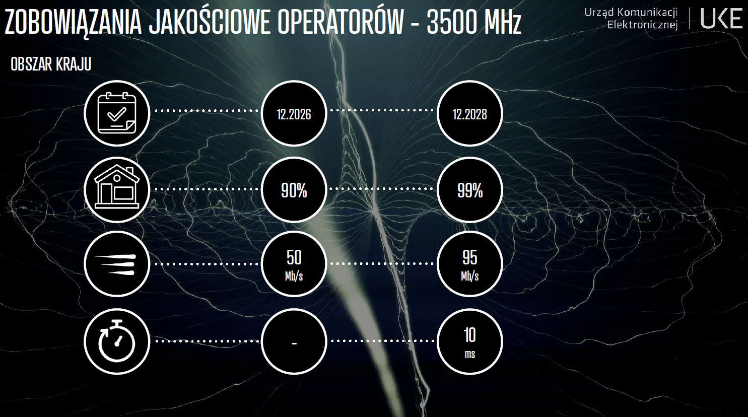 UKE ogłasza start aukcji na pasma 700 i 800 – nasza relacja live