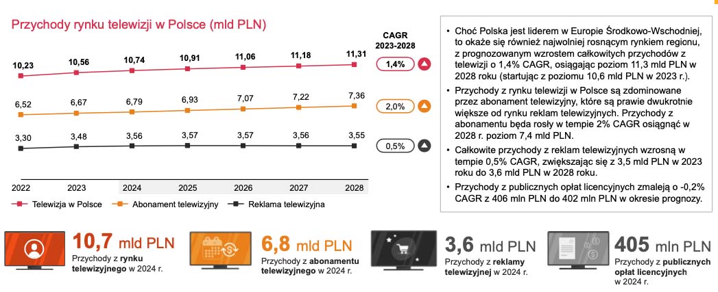 Polski rynek rozrywki i mediów w 2024 roku przekroczy wartość 64 mld zł