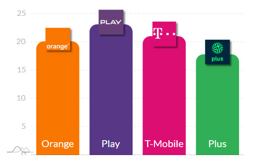 T-Mobile przerwał dominację Orange