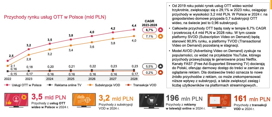 Polski rynek rozrywki i mediów w 2024 roku przekroczy wartość 64 mld zł