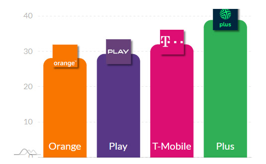 T-Mobile przerwał dominację Orange